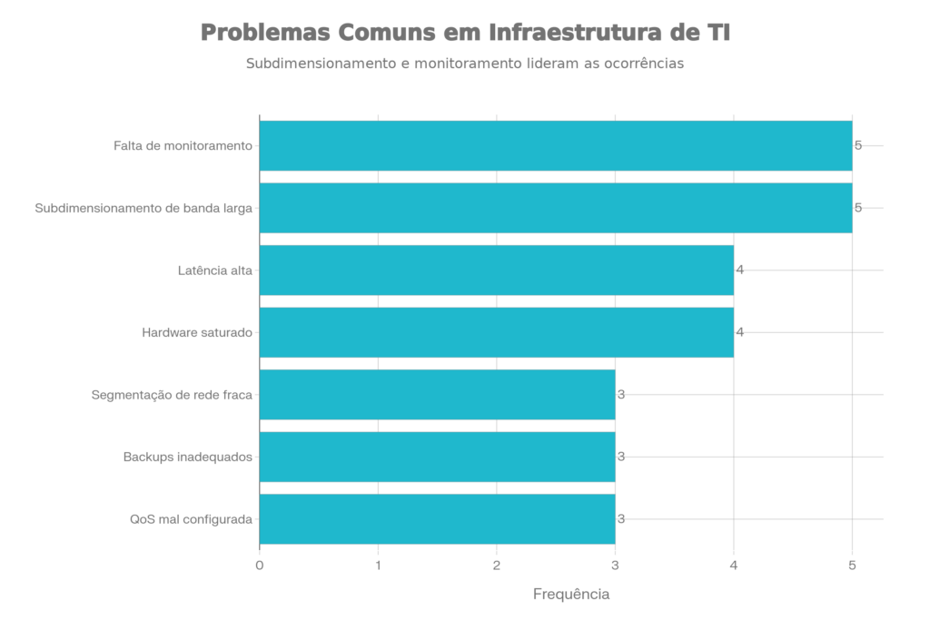 Porque empresas só pensam em infraestrutura depois do prejuízo